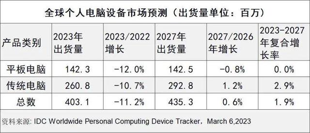 三胞集团“澄清”宏图三胞破产，口水仗背后的电脑产业升级战