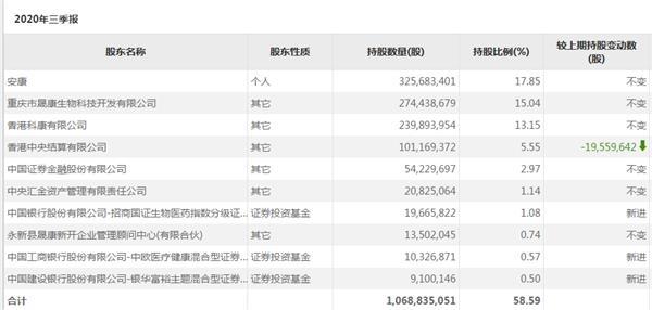 20万股东炸锅！600亿蒸发 3倍大牛离奇暴跌