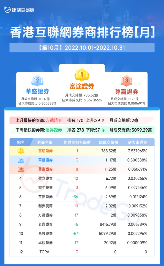 捷利金融云：香港「券商综合成交排名」月报告