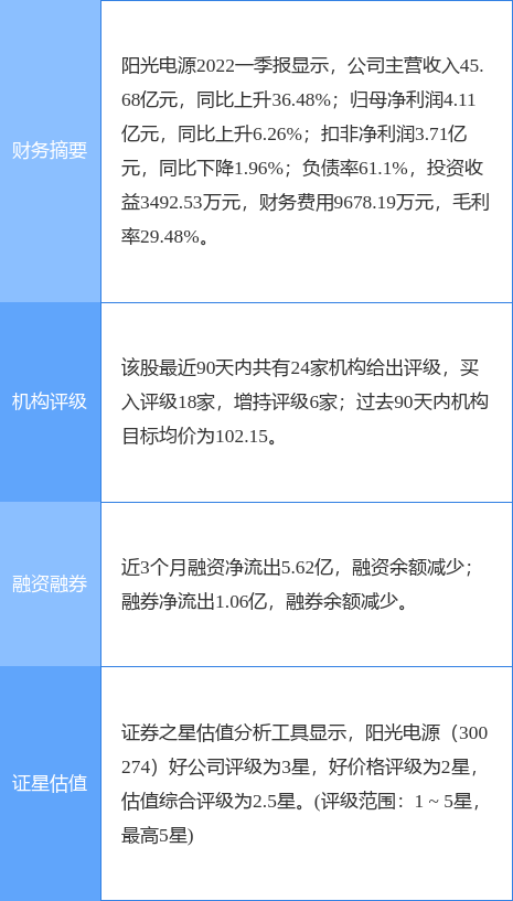 阳光电源涨6.74%，东吴证券二周前给出“买入”评级，目标价105.50元