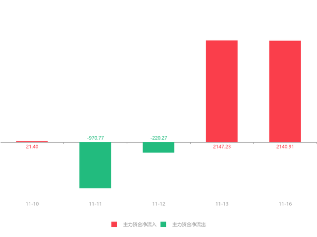 快讯：龙大肉食急速拉升5.36% 主力资金净流入2140.91万元