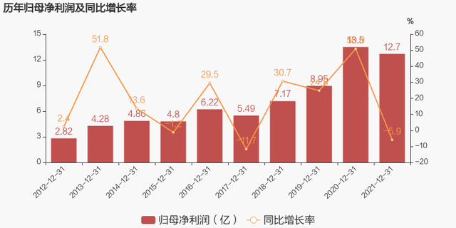 「图解年报」巨星科技：2021年归母净利润为12.7亿元，同比下降5.9%