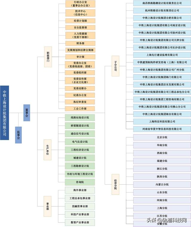 中国铁建及其35家成员单位组织架构一览