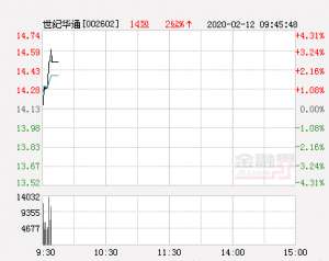 世纪华通股票(世纪华通大幅拉升34% 股价创近2个月新高)