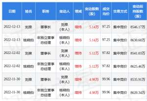 刘泉(国联股份：12月13日公司高管刘泉、钱晓钧增持公司股份合计1028万股)