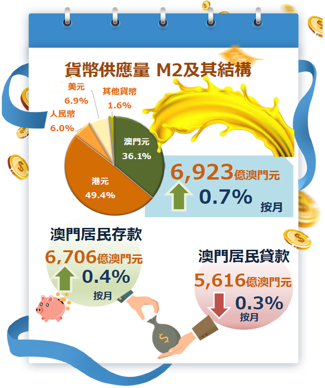 澳门2022年1月份货币及金融统计