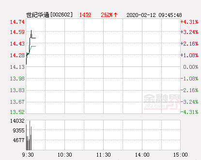 世纪华通大幅拉升3.4% 股价创近2个月新高