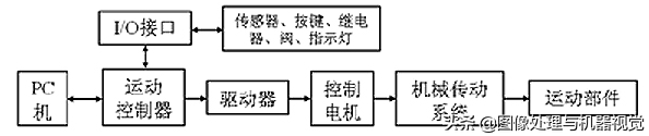 运动控制系统