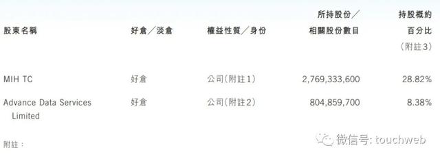 腾讯股权曝光：马化腾持股8.4% 大股东一年套现超600亿港元