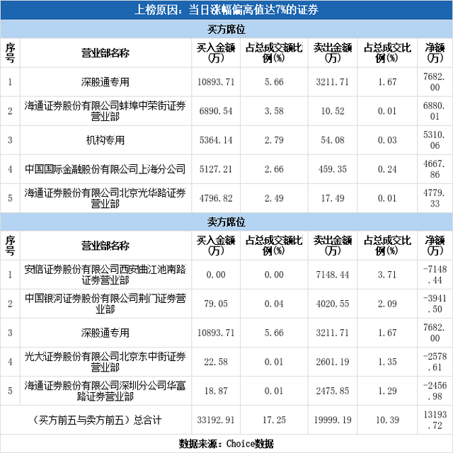 多主力现身龙虎榜，明德生物涨停（12-12）