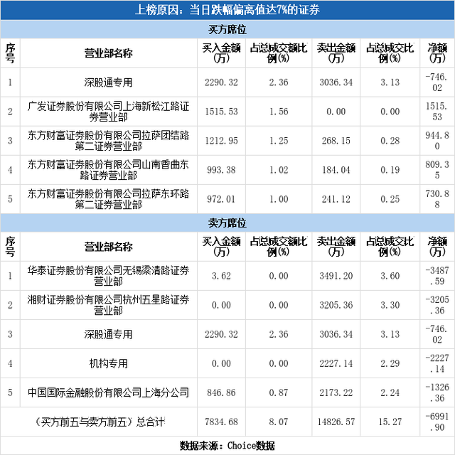 多主力现身龙虎榜，联络互动下跌9.03%（04-14）