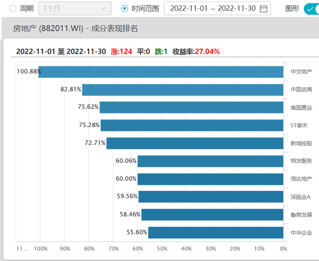地产板块继续“水涨船高”，11月共有19只地产股和物业股走出翻倍行情