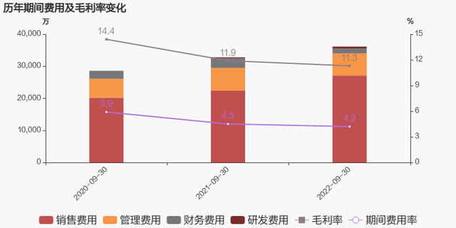 「图解季报」菜百股份：2022年前三季度归母净利润同比增长34%，约为3.6亿元