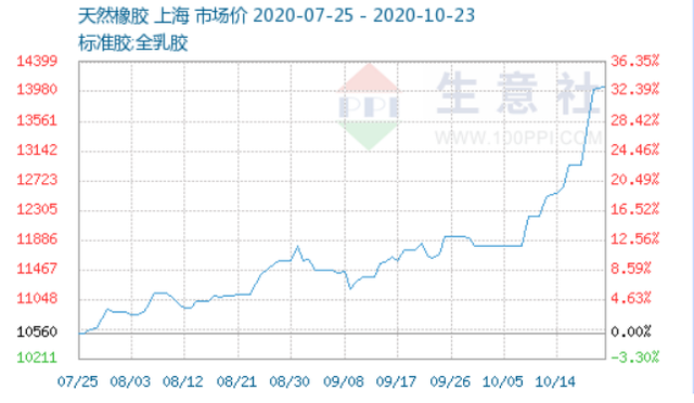 5天上涨近10%，年底将出现第二波涨价？低估值橡胶概念股出炉（附股）