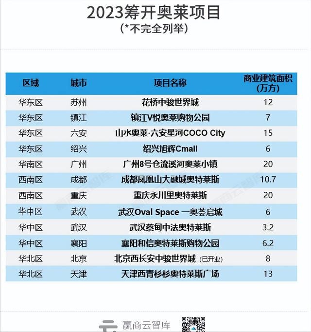 独家首发！全国260+奥莱地图出炉，这些城市还有机会