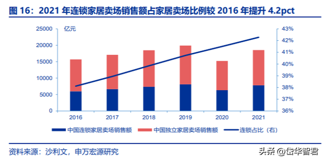 家居卖场龙头：居然之家，布局数字化新零售及泛家居产业链