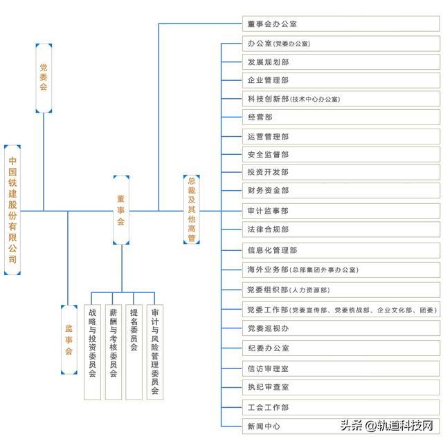 中国铁建及其35家成员单位组织架构一览