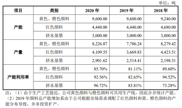 颜料生产商联合化学闯关创业板，第一大客户营收占比近半，大扩产56.98%能否消化？