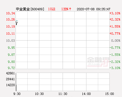 中金黄金大幅拉升2.59% 股价创近2个月新高