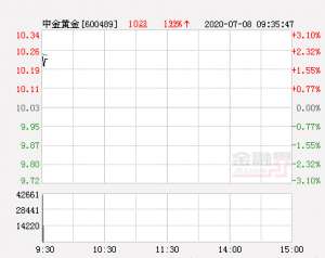 中金黄金的股票(中金黄金大幅拉升259% 股价创近2个月新高)