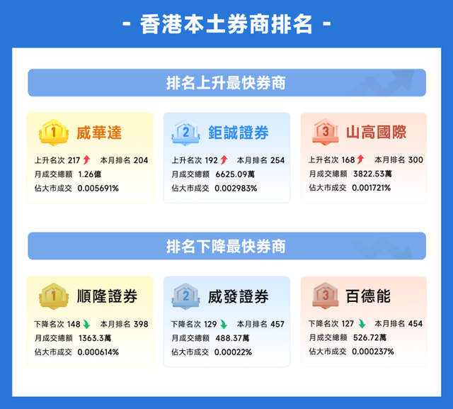 捷利金融云：香港「券商综合成交排名」月报告