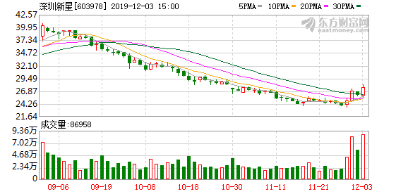 （12-30）深圳新星连续三日收于年线之上，前次最大涨幅1.45%