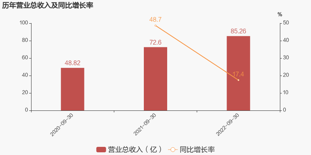 「图解季报」菜百股份：2022年前三季度归母净利润同比增长34%，约为3.6亿元