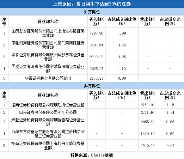 多主力现身龙虎榜，金健米业换手率达37.44%（04-21）