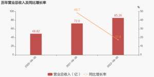 菜百股份(「图解季报」菜百股份：2022年前三季度归母净利润同比增长34%，约为36亿元)