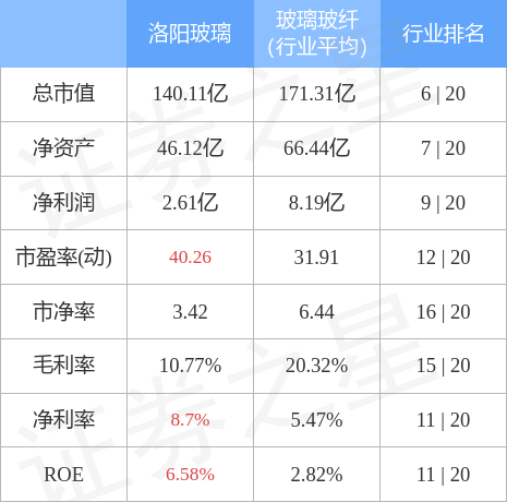 洛阳玻璃（600876）12月2日主力资金净卖出2376.29万元