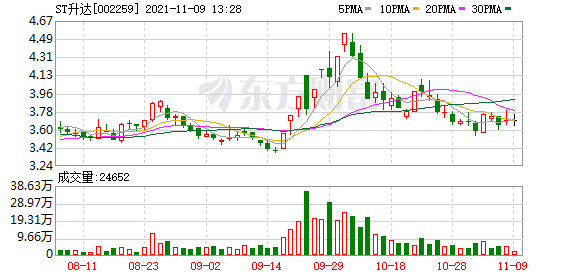 ST升达股东户数下降3.93%，户均持股11.77万元