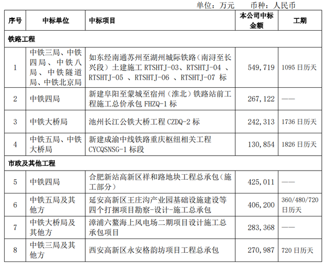 中国中铁股份有限公司公告：近期中标18项重大工程