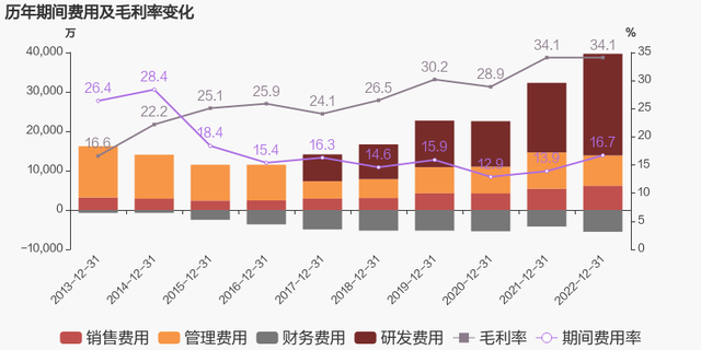 【图解年报】上海贝岭：2022年归母净利润为4亿元，同比下降45.3%