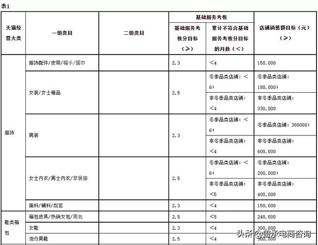 2022年天猫商家考核标准出炉，不达标的店铺将被踢出平台