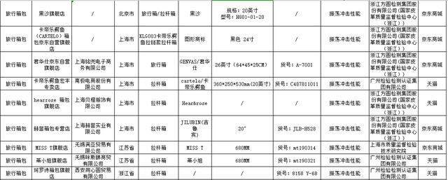 16种网售产品抽检 南极电商生产卡帝乐鳄鱼拉杆箱不合格