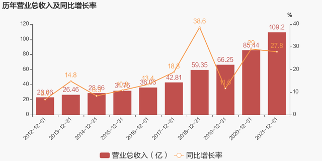 「图解年报」巨星科技：2021年归母净利润为12.7亿元，同比下降5.9%