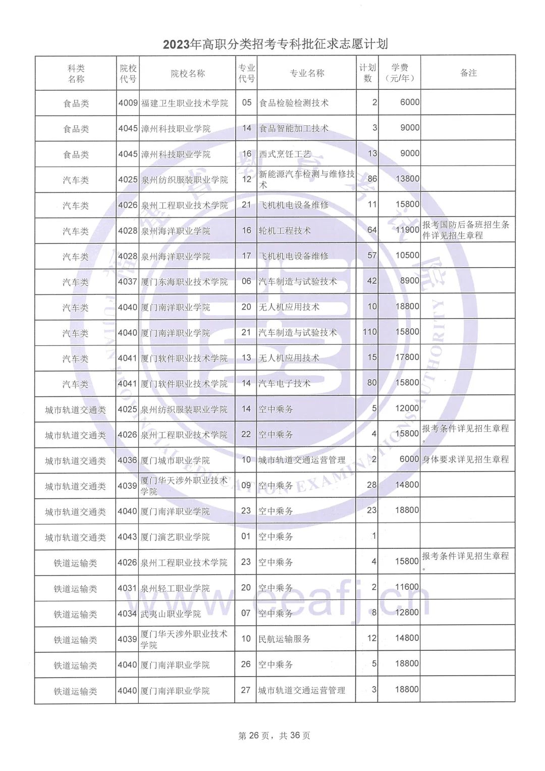 2023年福建高职分类招考专科批征求志愿计划公布