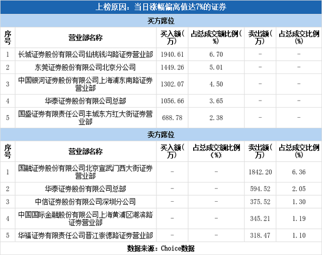 多主力现身龙虎榜，莫高股份涨停（12-04）