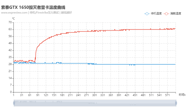 GTX 1650评测：功耗极低的千元小图灵