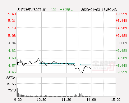 快讯：大连热电跌停 报于4.45元