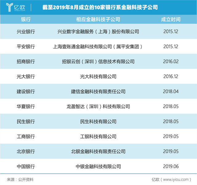 首发丨兴业数金2019上半年亏损超1.5亿，银行金融科技子公司会好吗？