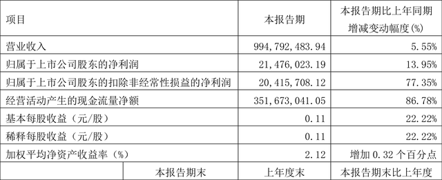 新日股份：2022年一季度净利润2147.60万元 同比增长13.95%