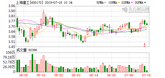 （10-23）上海建工连续三日收于年线之上