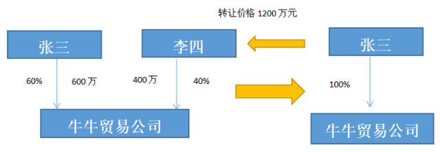 自然人的股转与分红探讨