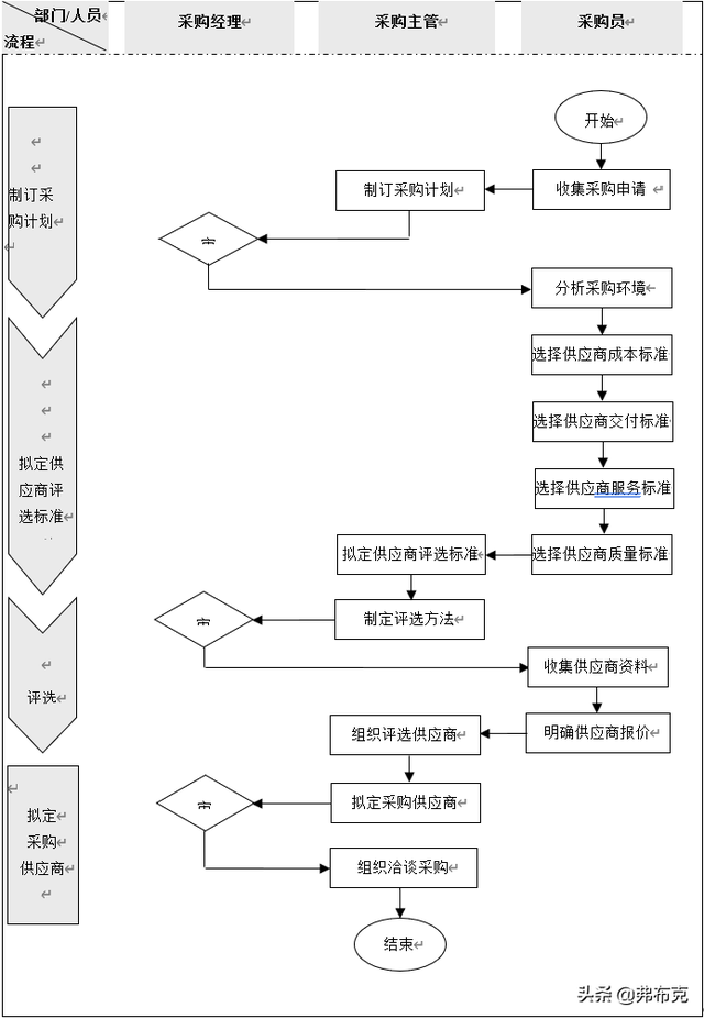 采购业务流程与节点说明：采购询价、供应商选择、采购检验