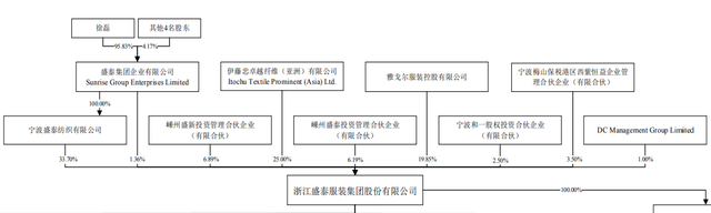 服装代工商盛泰集团冲刺IPO  雅戈尔身兼其股东、客户和供应商三职？