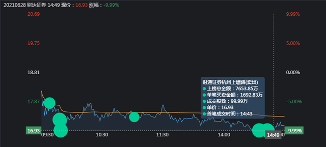 大金融暴跌，是谁砸的盘？以财达证券为例深入分析