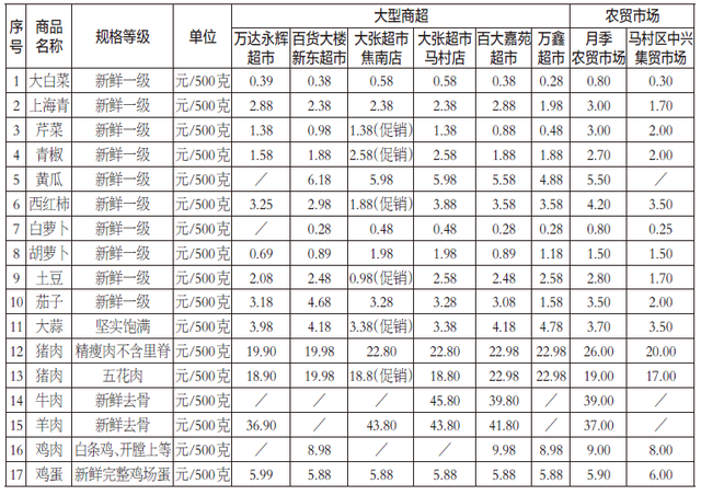 12月5日焦作市重要民生商品价格监测表公布