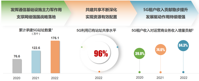 中国铁塔2022年营收922亿元 新商务定价落地后 塔类业务收入预计将会小幅下降