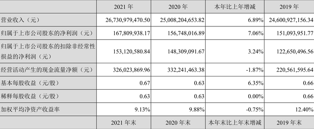 英特集团：2021年净利润同比增长7.06% 拟10转2股派2元